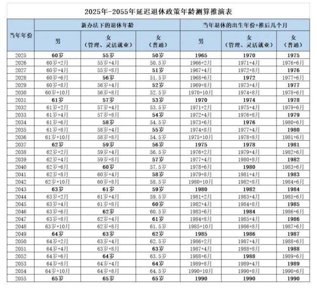 明确了！退休年龄或延迟到65岁