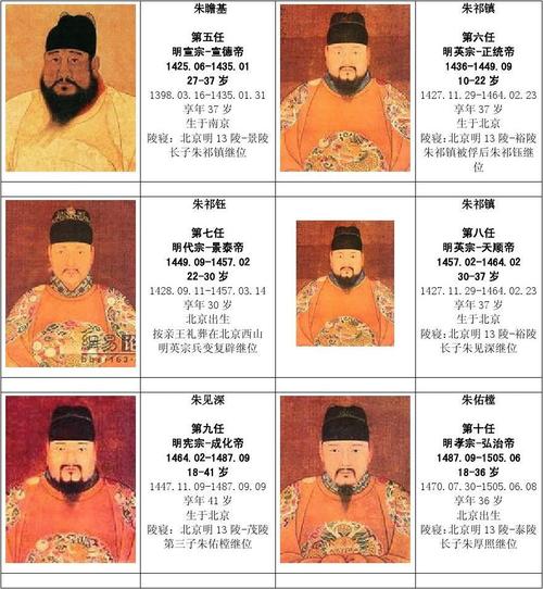 明朝皇帝列表及简介（竟然多达十几位）