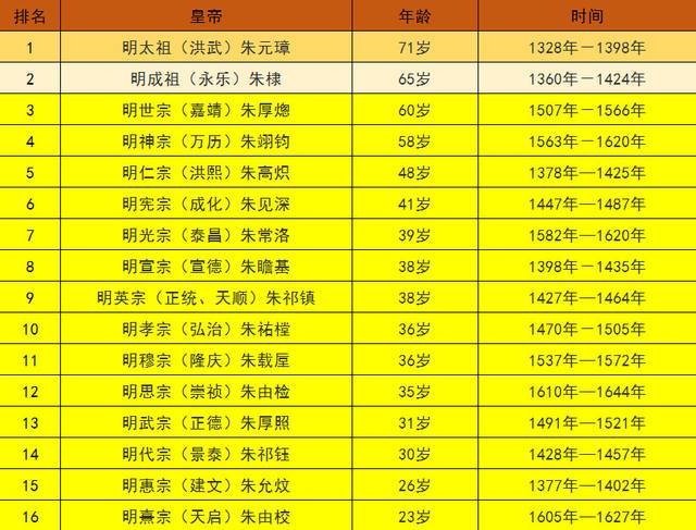 明朝16位皇帝能力排名（明朝16位皇帝排名）