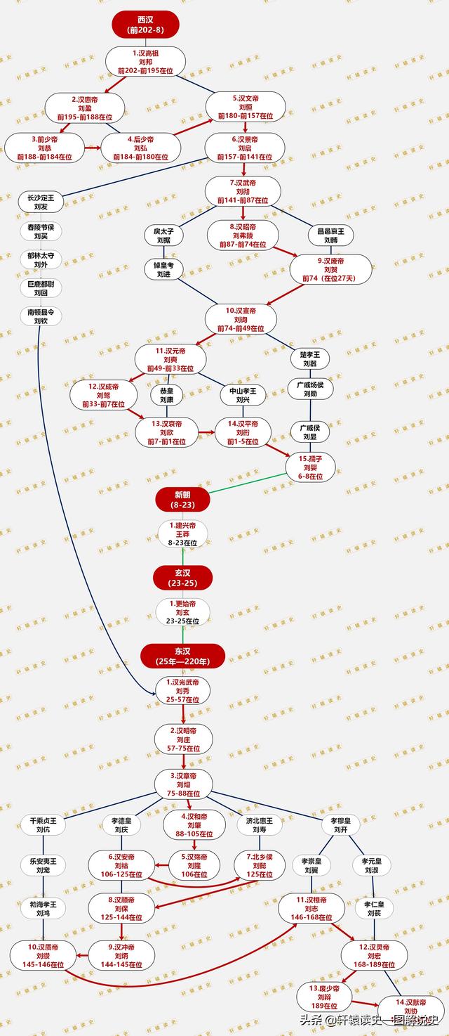 汉朝皇帝排位顺序表（详解汉朝29位皇帝世系传承）(5)