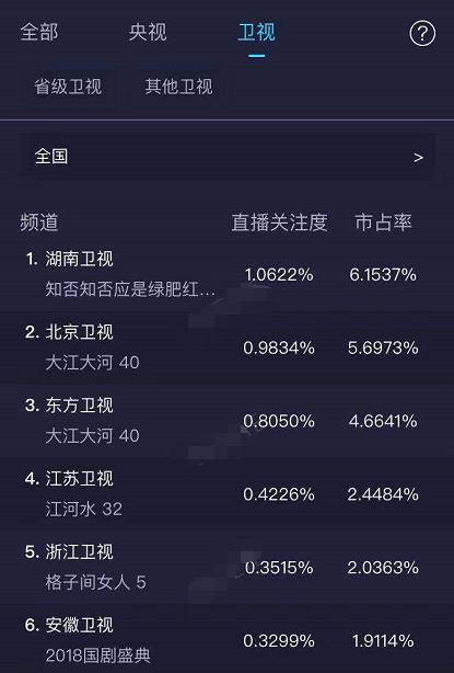 收视率上升，《知否知否》登顶热搜榜首，齐衡盛明兰有缘无分