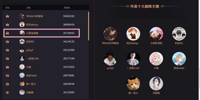 谁说斗鱼“三骚”凉了? 土豪火箭雨送张琪格荣登第三!