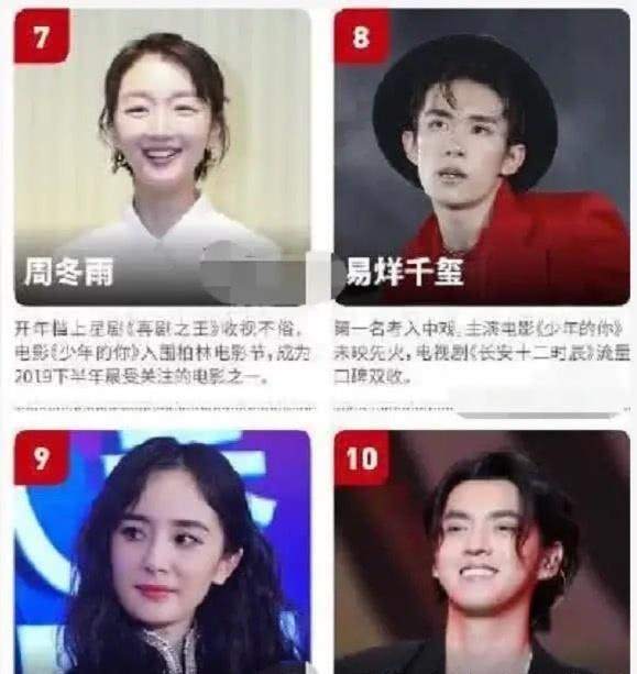 福布斯名人榜：周冬雨第7，易烊千玺第8，杨幂第9，第一实至名归