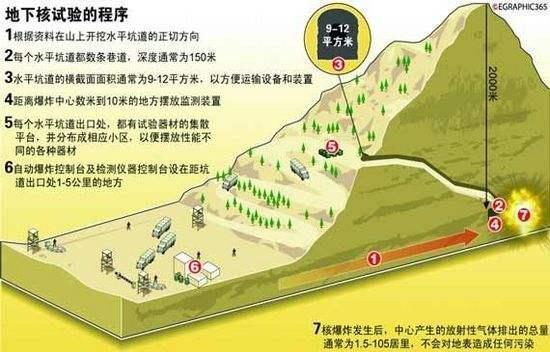 地下核试验难度有多大?西方人曾断言20年内中国搞不出来这项技术
